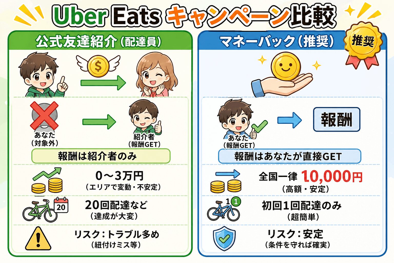 ウーバーイーツ紹介キャンペーン比較